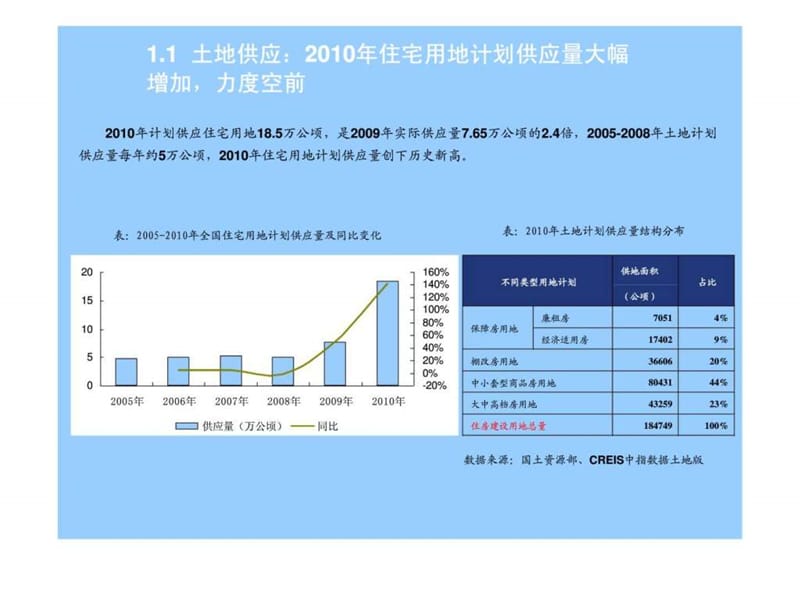 中指研究2010年当前土地市场形势分析.ppt_第3页