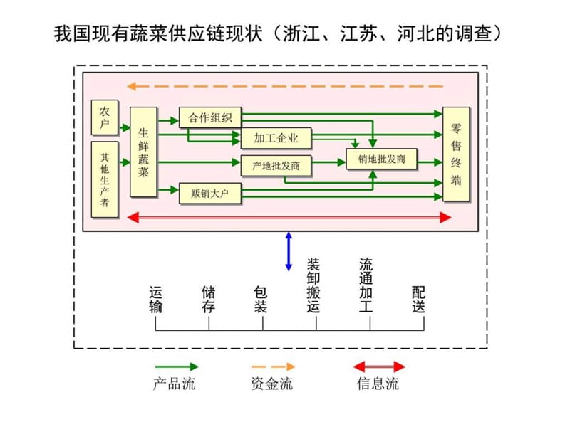 情境六食品流通宫的保鲜与贮运管理_图文.ppt.ppt_第3页