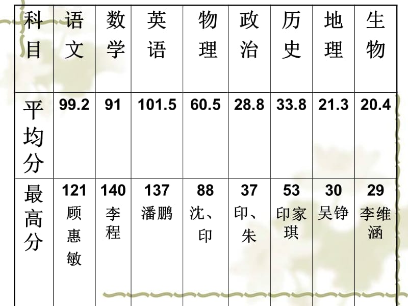 初二18班下学期期中考试家长会课件.ppt_第3页