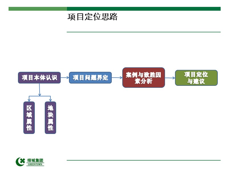 杭州 半山田园项目初步定位报告.ppt_第2页