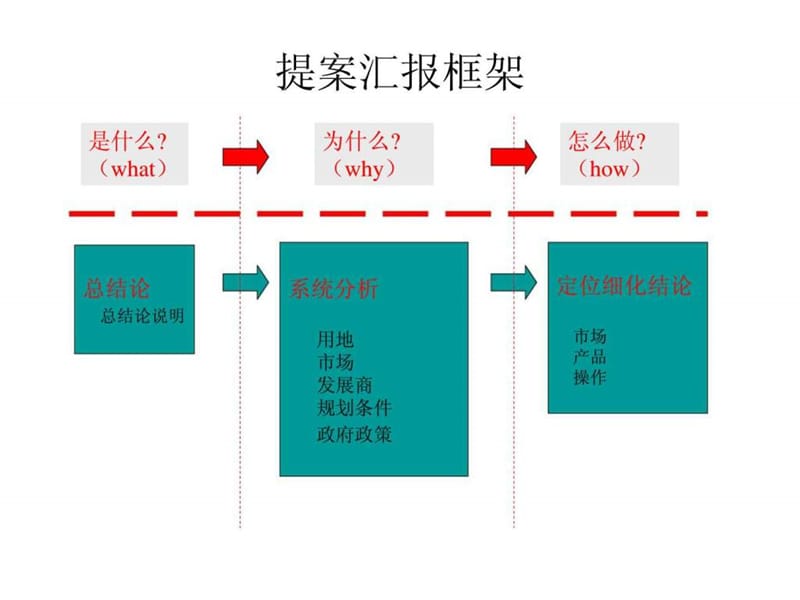 2007年大连中信上海路项目市场定位策划提案.ppt_第2页