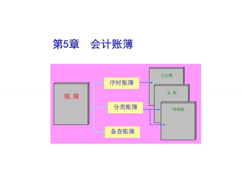 财务会计与备查账簿管理知识分析(ppt 41页)_图文.ppt_第1页