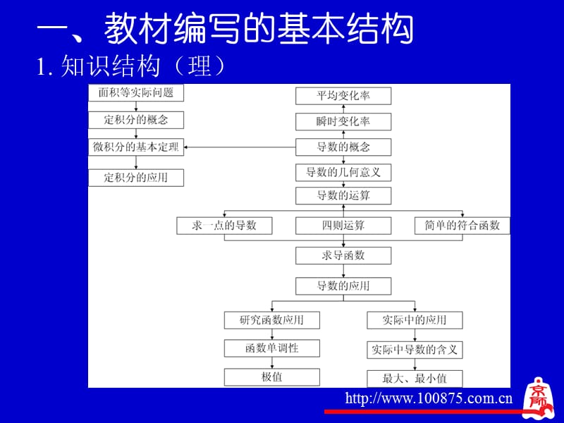 北师大版高中数学《导数及其应用》教材介绍.ppt_第2页