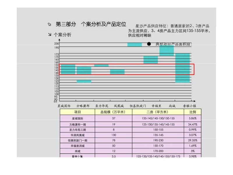 2009年12月长沙融科·幸福里项目研究报告（下）.ppt_第1页