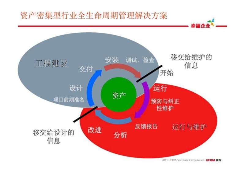 资产管理 交通行业信息化.ppt_第3页