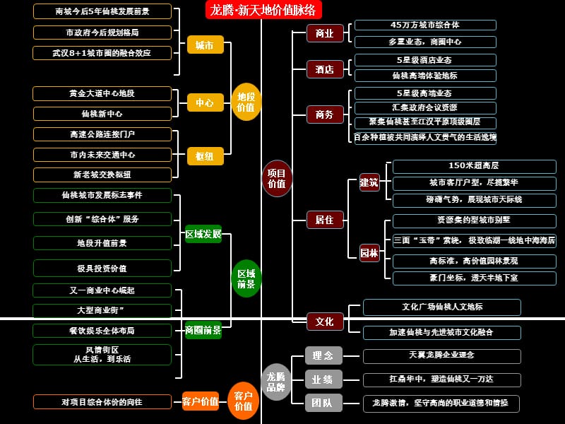 湖北龙腾体系及进程建议 2011-50页.ppt_第3页