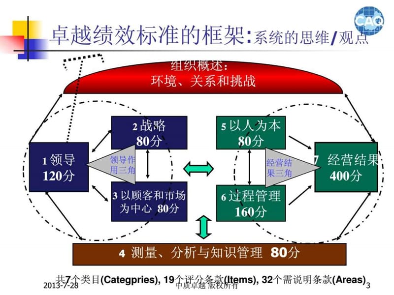 卓越绩效组织简介——质量奖.ppt_第3页