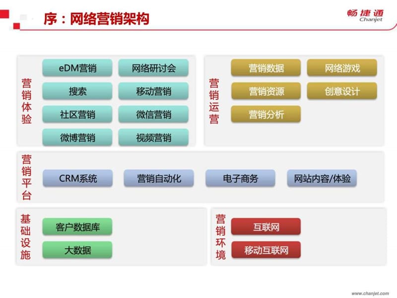 畅捷通伙伴如何做微信营销(v2014).ppt_第2页