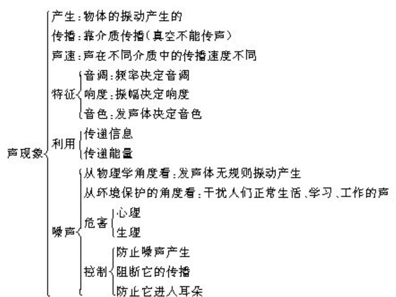 科学第一章《声与听觉》复习课件1(华师大版八下)_图文.ppt.ppt_第3页