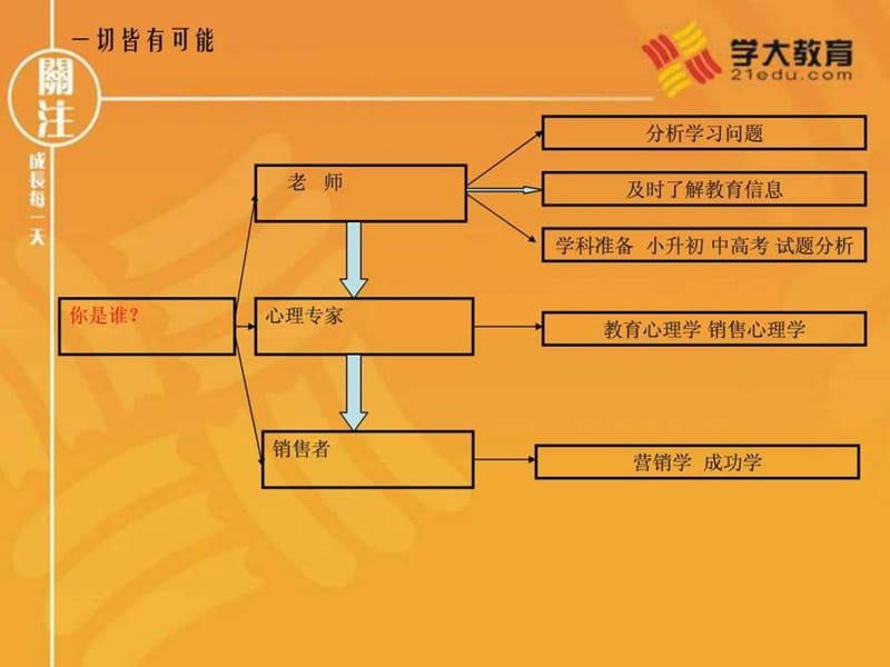 咨询师交流心得 咨询师沟通必备(学大教育内部培训资料)....ppt.ppt_第3页