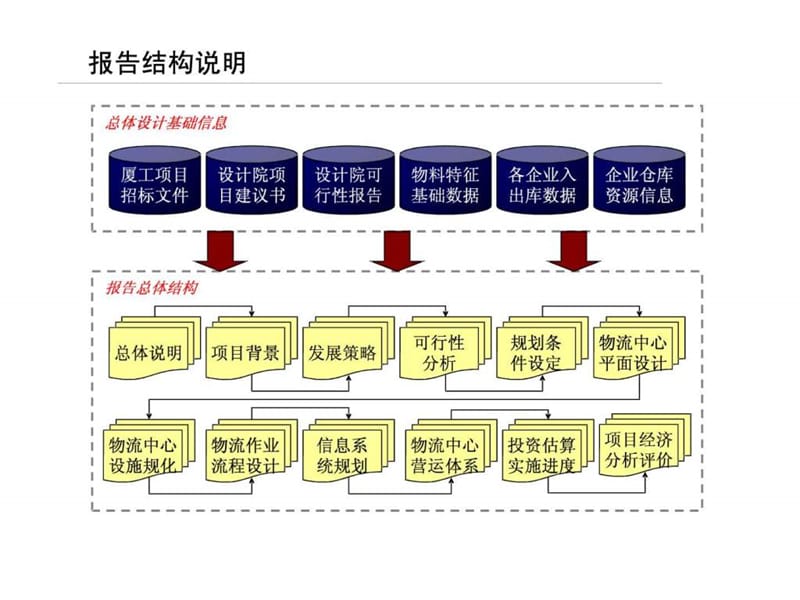 ...集团有限公司物流配送中心项目总体规划设计方案》75....ppt.ppt_第2页