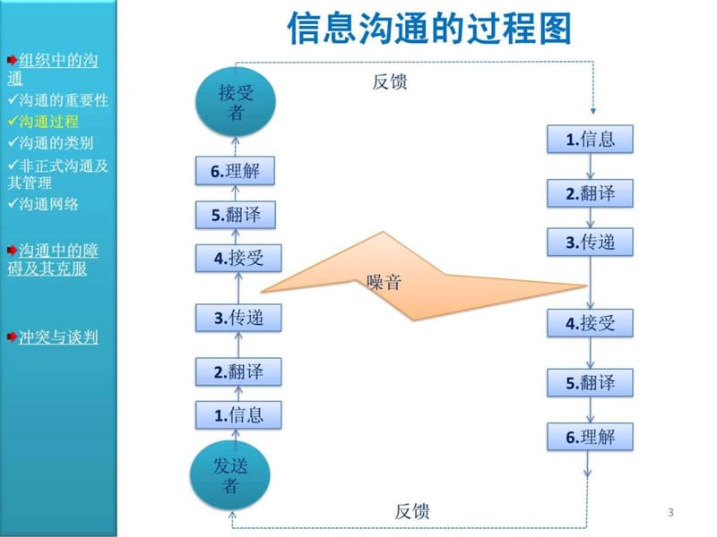 周三多管理学原理与方法第五版课件15有效沟通.ppt.ppt_第3页