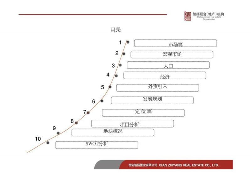 浐灞房地产市场研究及策划报告（简）.ppt_第3页