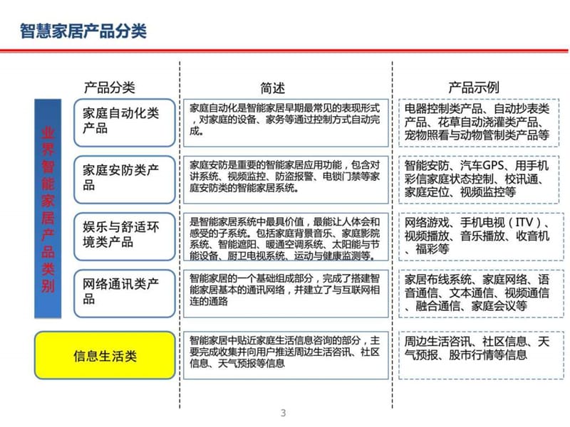 智慧家居培训_图文.ppt.ppt_第3页