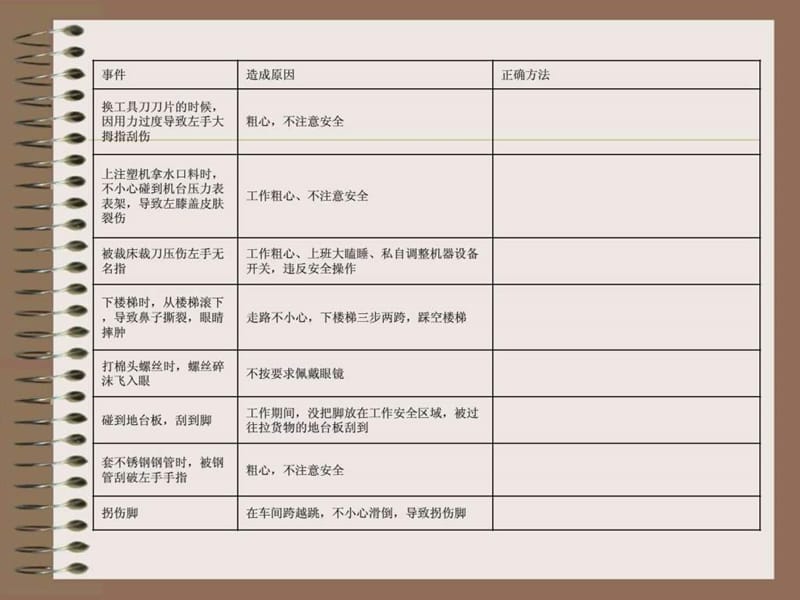 安全生产基础知识培训(ppt)_教学案例设计_教学研究_教育专区.ppt_第3页