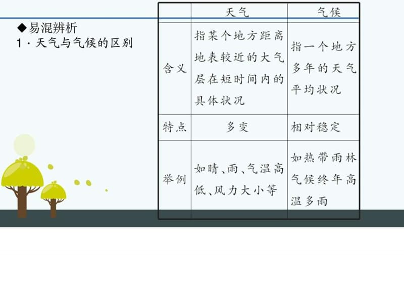 ...)习题课件第三章 第一节 多变的天气_图文.ppt.ppt_第3页