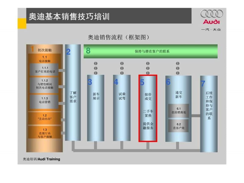 奥迪经销商销售顾问-基本销售技巧培训（报价成交、交车、跟踪）.ppt_第3页