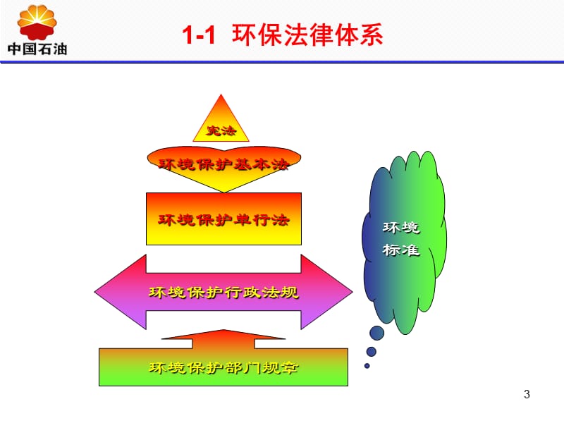 环保法规.ppt_第3页