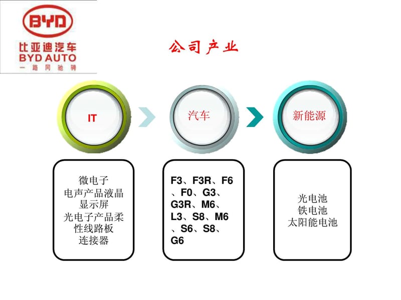 比亚迪F3.ppt.ppt_第3页