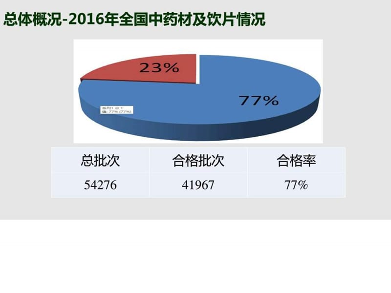 最新 中药材质量报报告_图文_1503633949.ppt.ppt_第3页