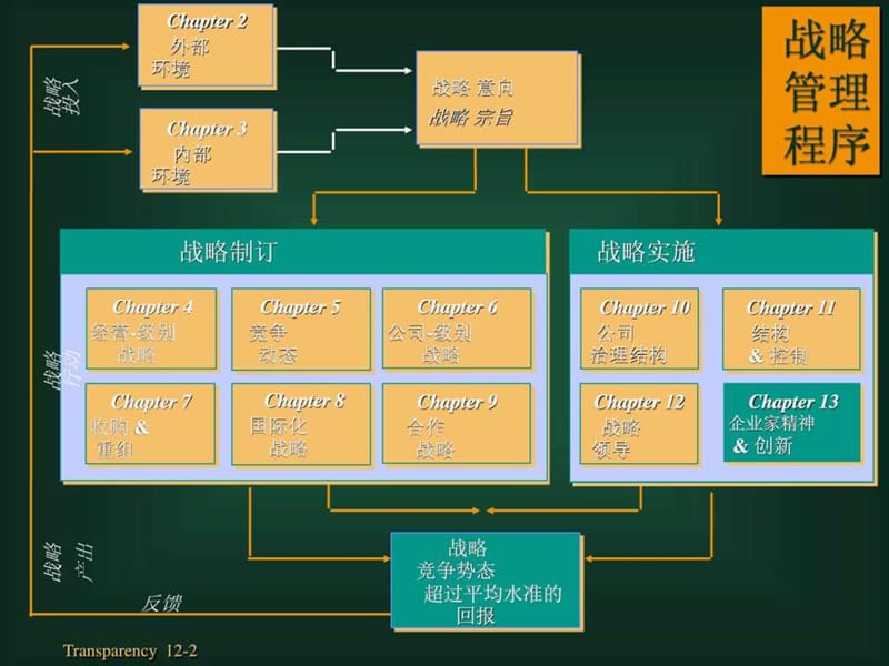 波士顿-战略管理讲义——ch12chinese.ppt_第2页