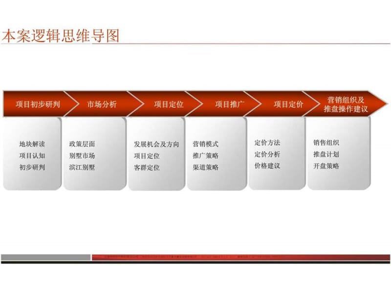 重庆隆鑫第一江岸六期项目营销策划提案.ppt_第3页