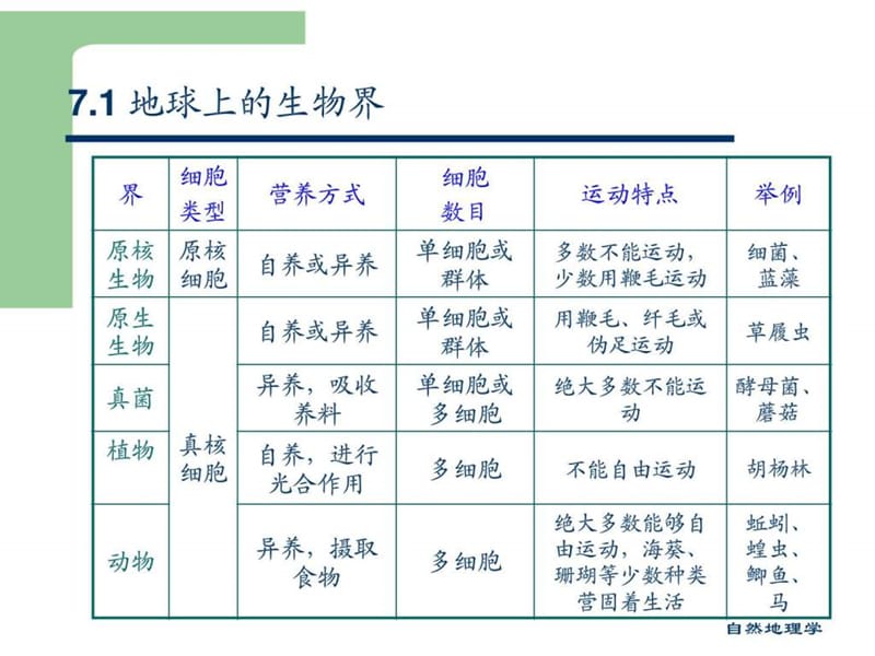 自然地理精品课程课件 7 生物群落与生态系统.ppt_第3页