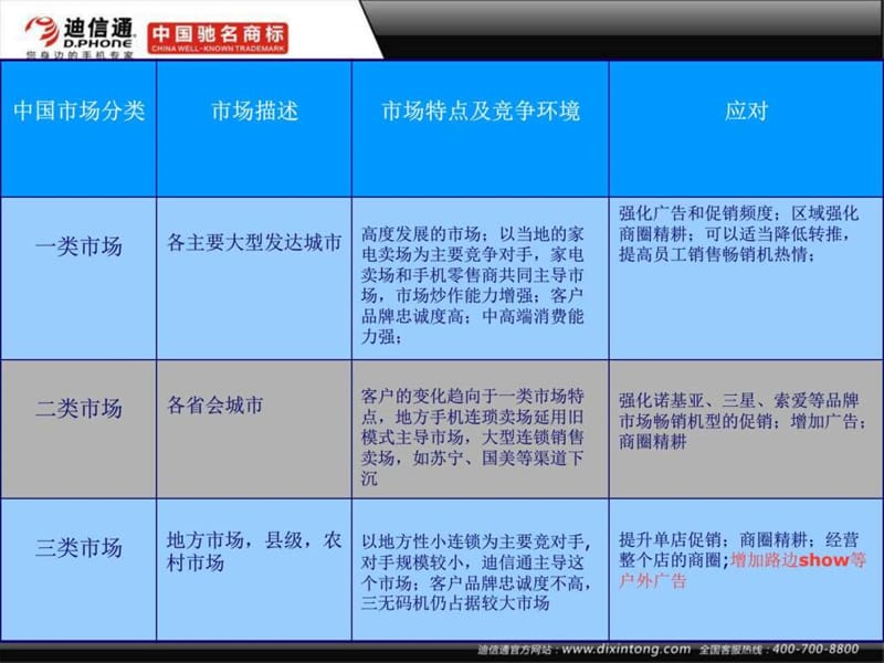 炒店训练营培训(实战)-迪信通.ppt.ppt_第3页