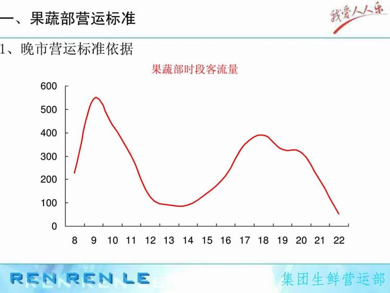 14、生鲜晚市营运标准.ppt.ppt_第3页