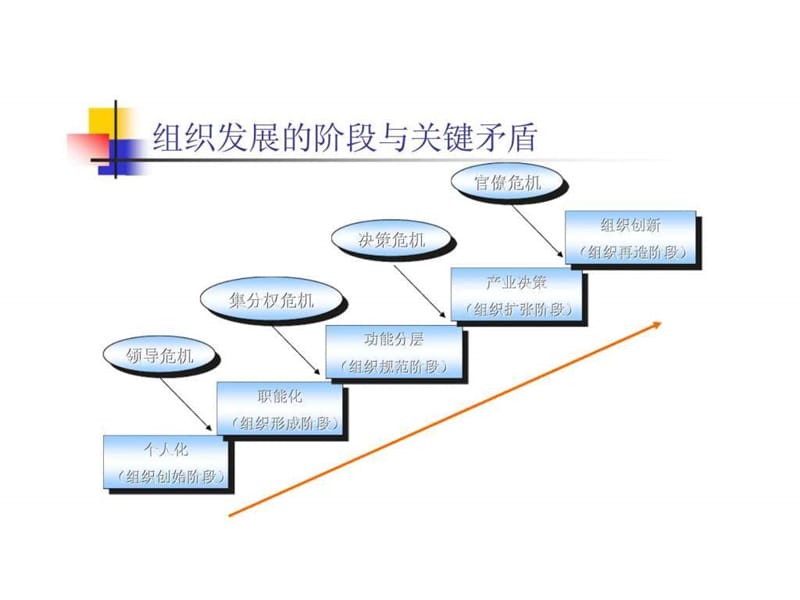 组织咨询解决方案.ppt_第3页