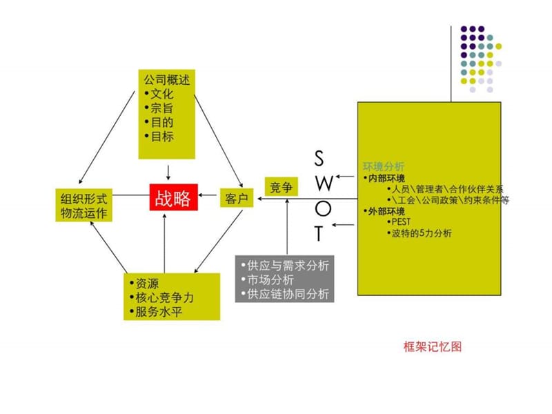 注册采购师案例复习要点.ppt_第3页