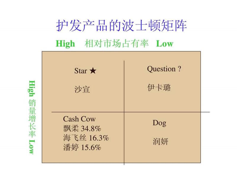 宝洁公司波士顿矩阵分析_1553639635.ppt.ppt_第3页