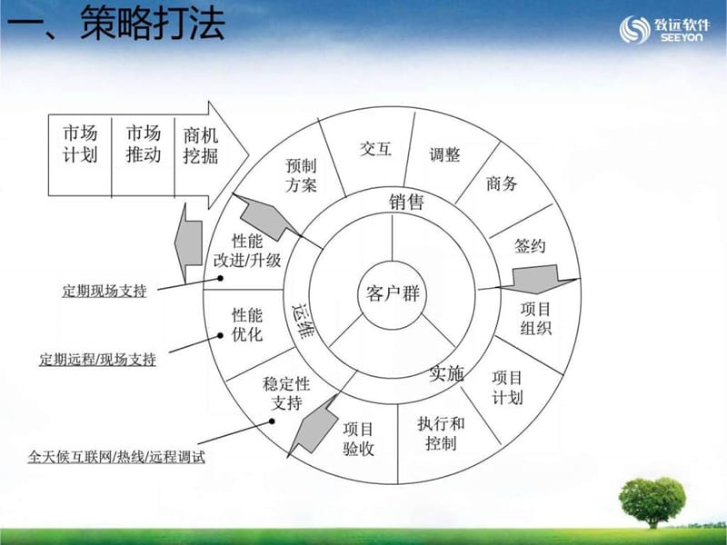 直销业务管理.ppt.ppt_第3页