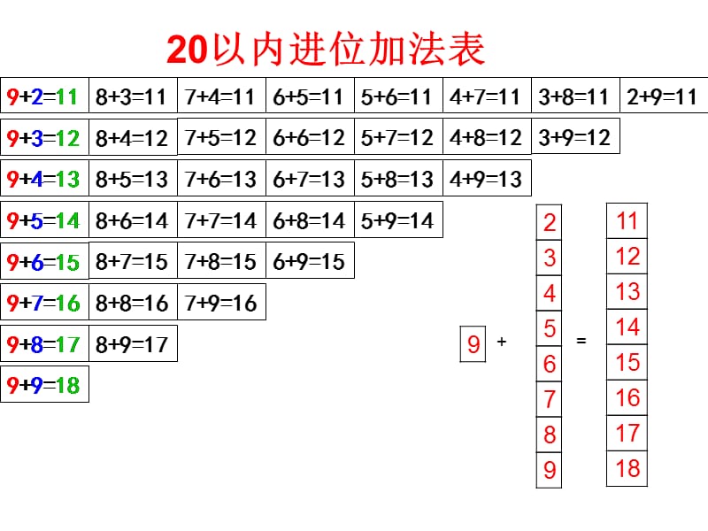 人教版小学数学一年级上册《20以内进位加法的整理和复习》课件　.ppt_第3页