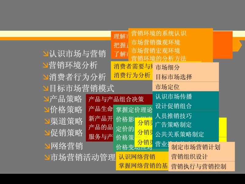 市场营销理论与实务_图文.ppt_第2页