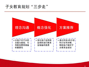 保险公司鸿发年年A规划子女教育金.ppt