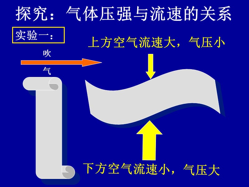 人教版初中九年级物理《流体压强与流速的关系》精品课件.ppt_第3页