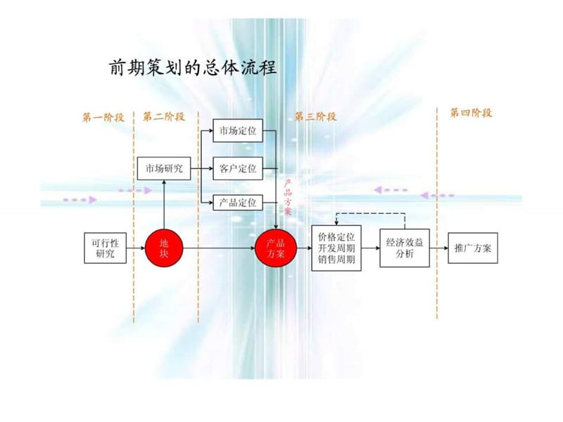 一套特别详细的房地产项目全案策划流程(经典).ppt_第3页