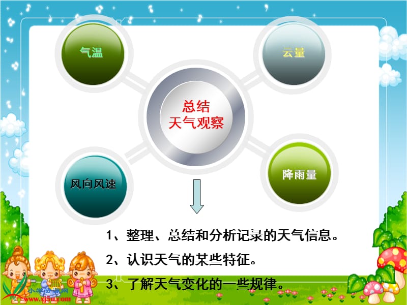 (教科版)四年级科学上册课件《总结我们的天气观察》.ppt_第2页