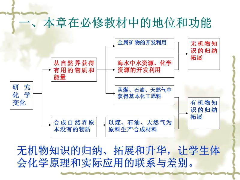 人教版高中必修2第四章《化学与自然资源的开发利用》第一节开发利用金属矿物和海水资源第2课时教材分析与教学建议.ppt_第2页