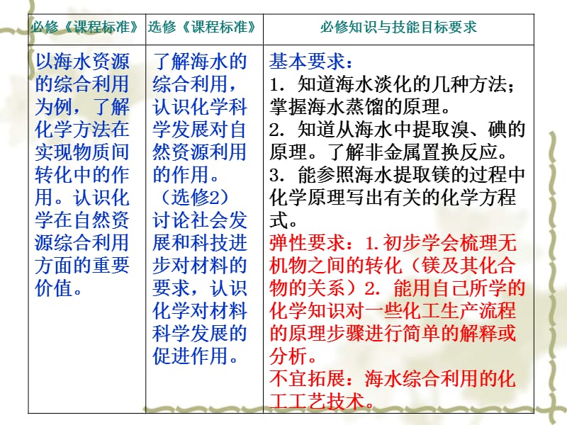 人教版高中必修2第四章《化学与自然资源的开发利用》第一节开发利用金属矿物和海水资源第2课时教材分析与教学建议.ppt_第3页