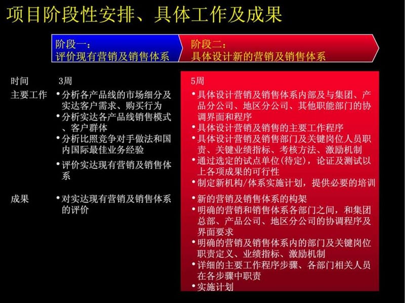 市场营销及销售组织体系.ppt_第3页