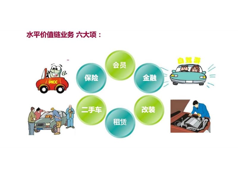 车行“水平价值链 ”业务.ppt_第3页