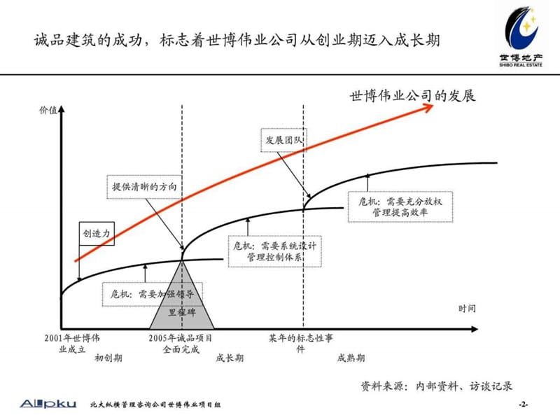 世博伟业组织设计报告0511wm_图文.ppt.ppt_第3页