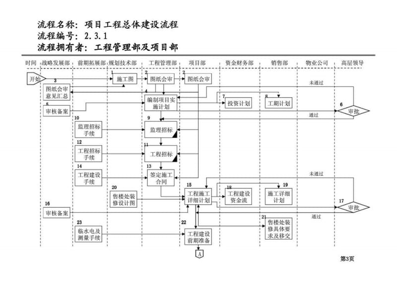 天津泰丰工业园投资（集团）有限公司组织结构及流程设计报告-工程管理部及项目部.ppt_第3页