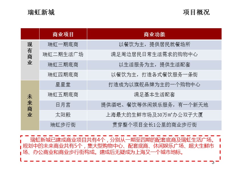 上海瑞虹新城调研报告.ppt_第3页