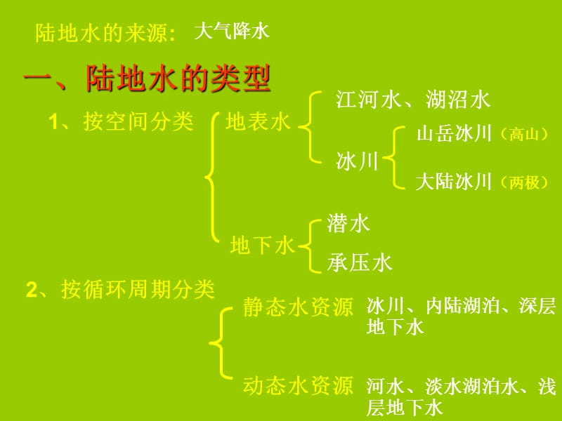 《陆地水类型、水体补给关系、水文特征、水循环-》.ppt_第3页