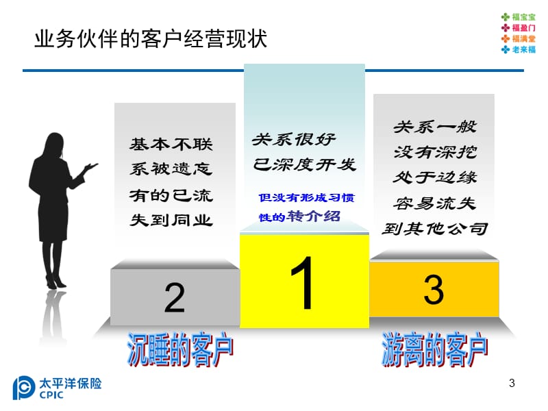 保险公司培训讲义：唤醒沉睡的客户.ppt_第3页