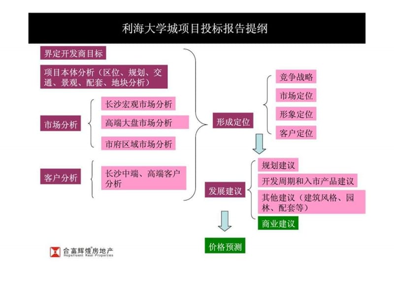 利海大学城含浦项目策划报告提案.ppt_第3页