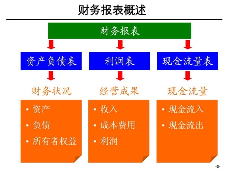 财务分析培训材料_1592524357.ppt_第3页